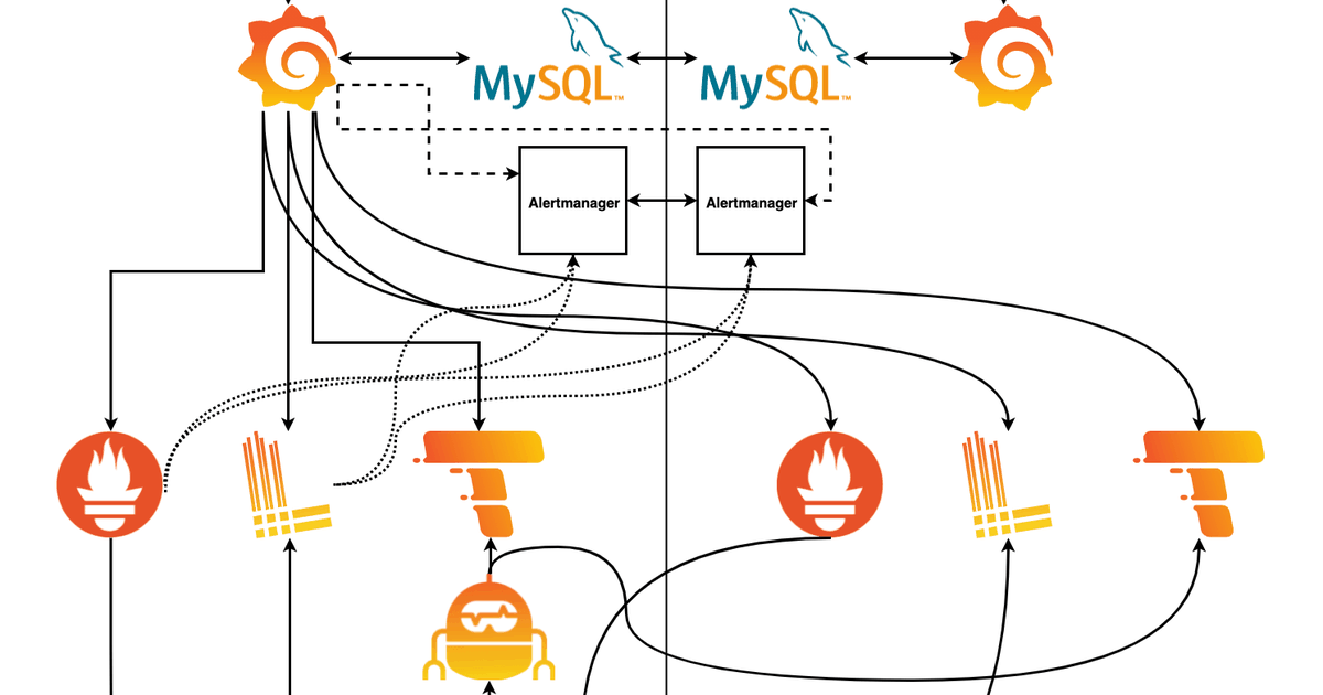 Bootstrapping a cloud native multi-data center observability stack ...