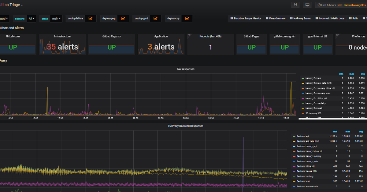 A Look Inside GitLab’s Public Dashboards | Grafana Labs