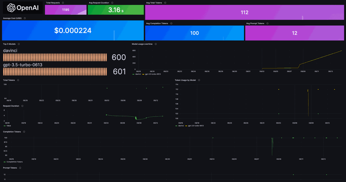 Monitor your OpenAI usage with Grafana Cloud | Grafana Labs