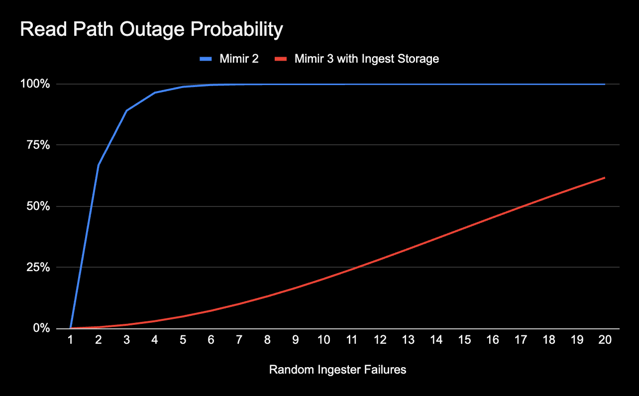Line graph showing read path outage probability. Blue line (Mimir 2) rises sharply, red line (Mimir 3 with Ingest Storage) rises gradually.