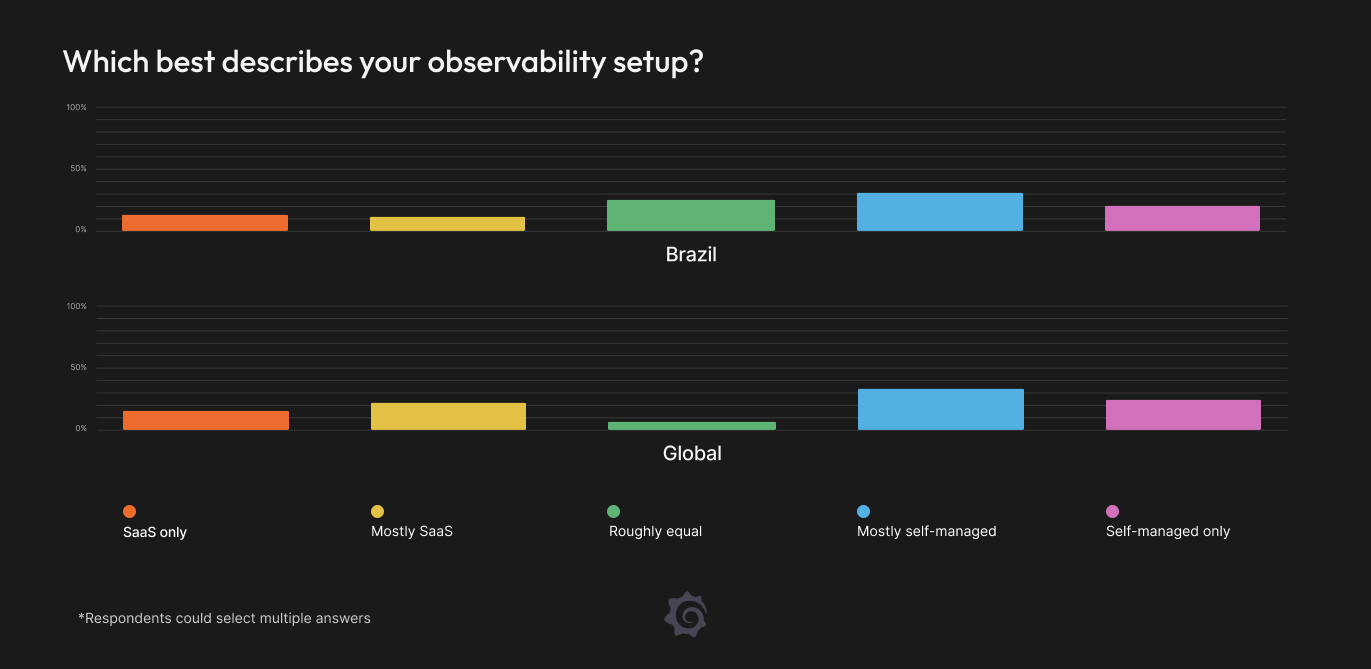 Bar chart showing observability setups in Brazil and globally: SaaS only, Mostly SaaS, Roughly equal, Mostly self-managed, Self-managed only.