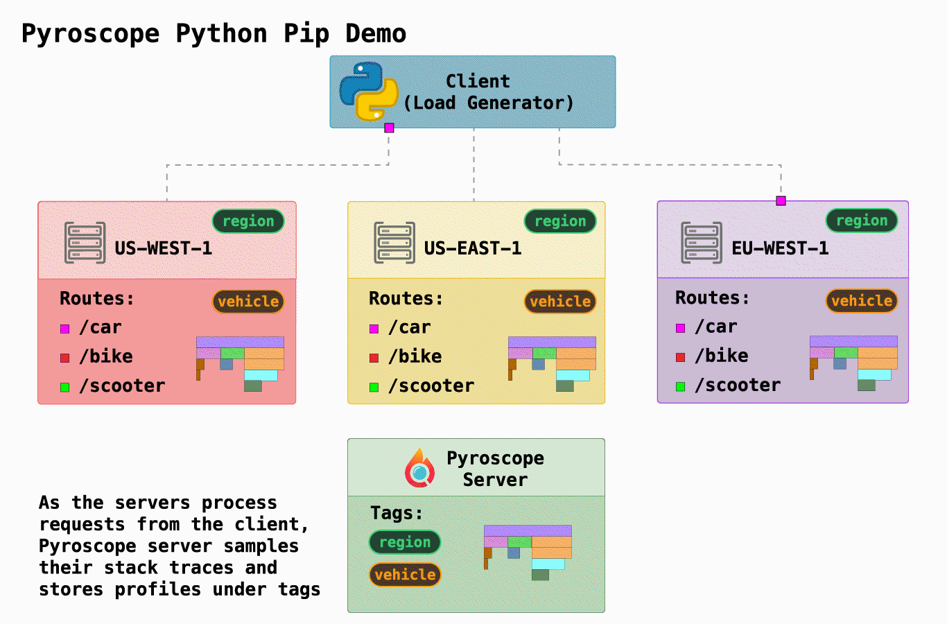 Pyroscope Python Pip Demo