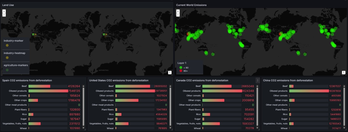 A Grafana dashboard for project Graf-Anne showing a world map with green markers for emissions. Bar charts display CO2 emissions from deforestation for Spain, U.S., Canada, and China.