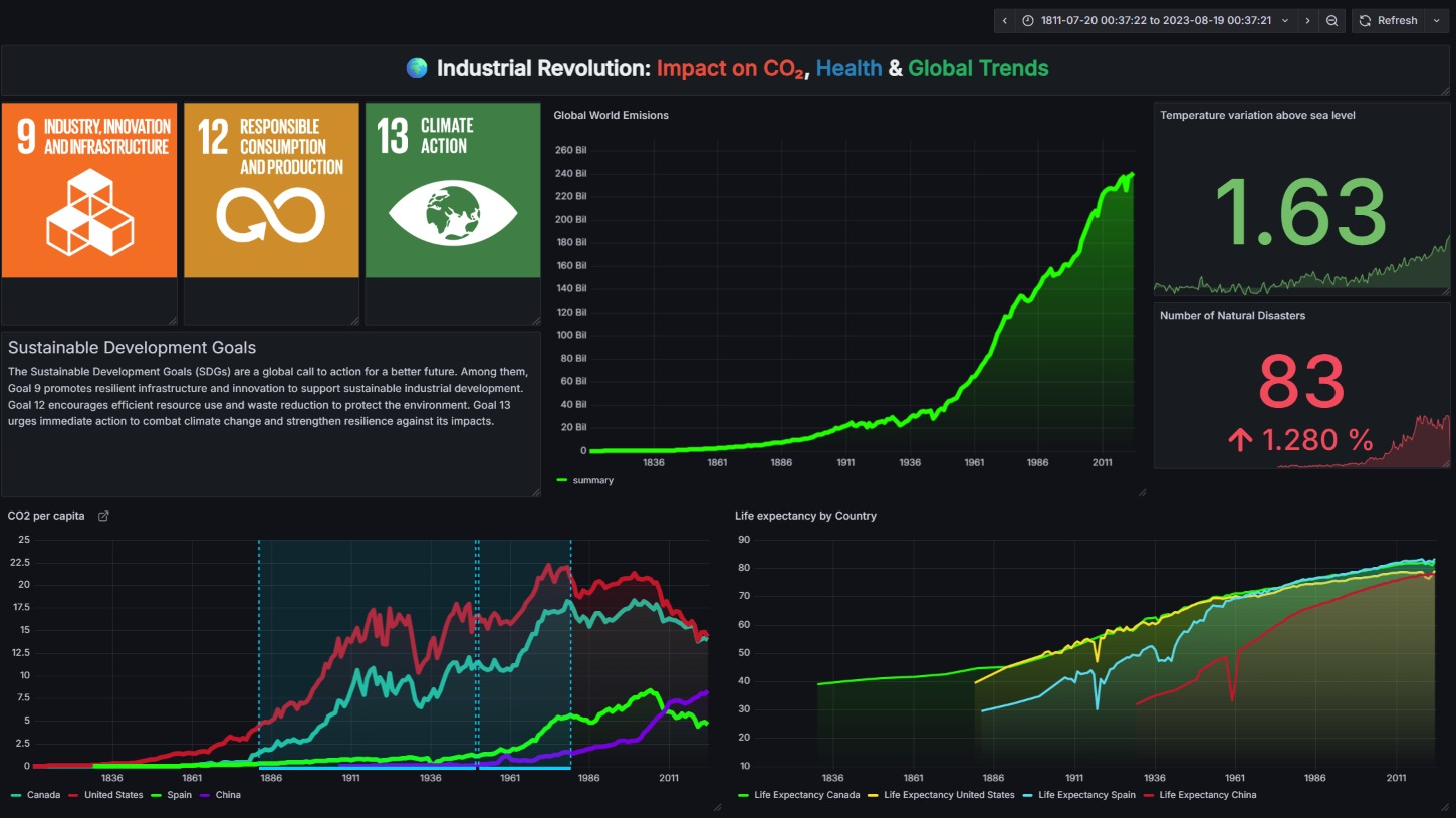 A Grafana dashboard for project Graf-Anna, showing industrial impact on CO2, health, global trends, and sustainable goals with graphs on CO2 levels, disasters, and life expectancy.
