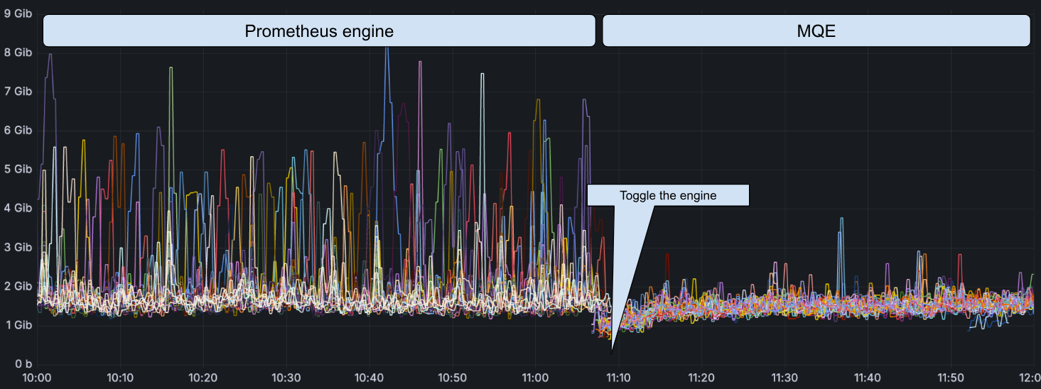Graph comparing data usage of Prometheus engine and MQE over time, with a notable drop at 11:00 labeled 'Toggle the engine.'