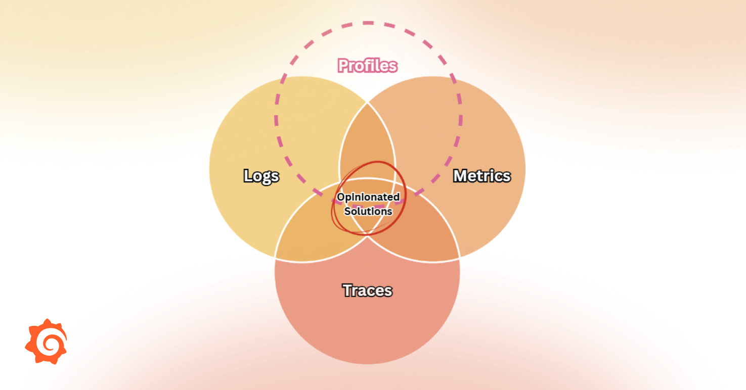 从支柱到环：Grafana Cloud 中的互联可观察性如何优化性能并减少遥测浪费