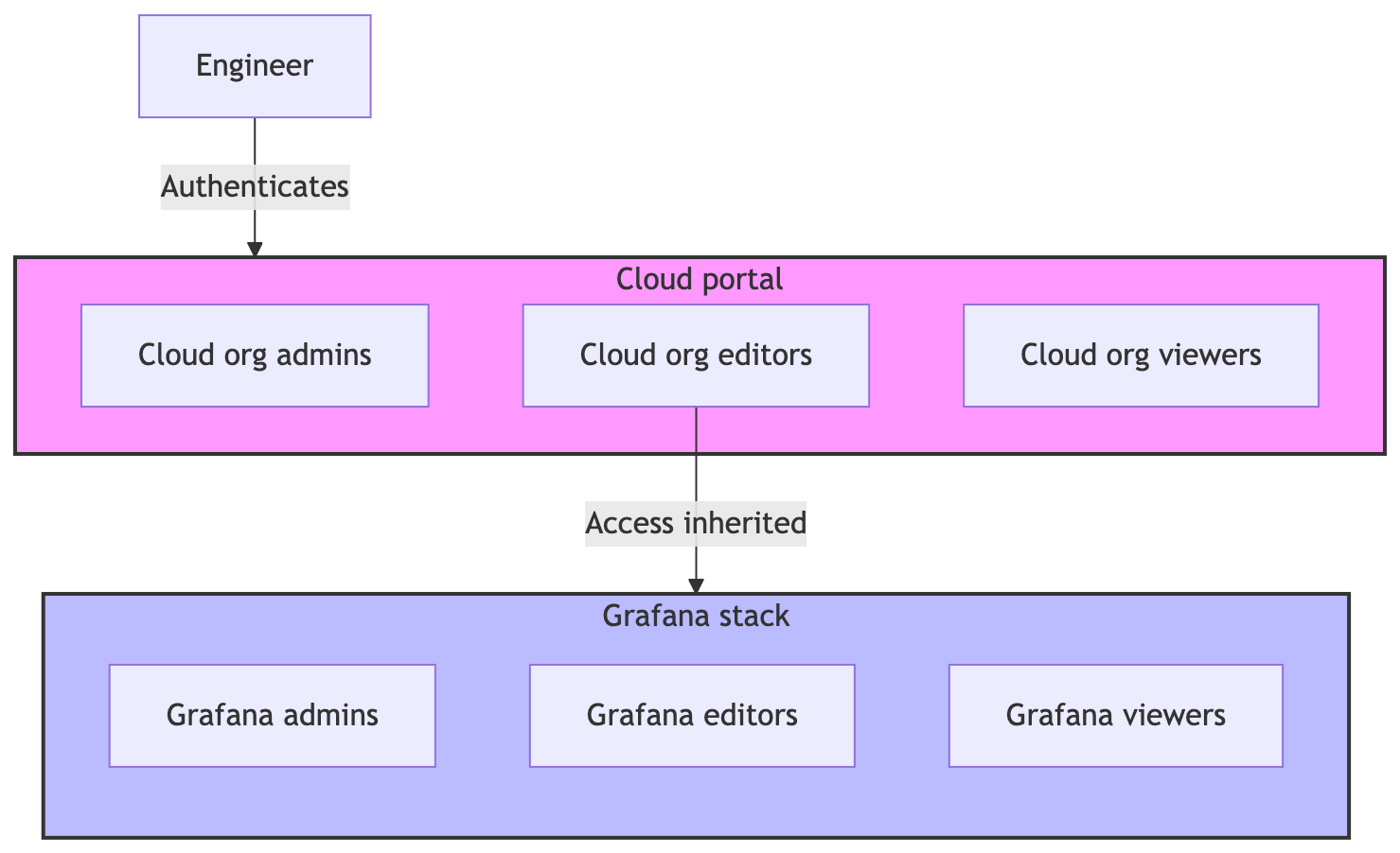 Diagrama do modelo de acesso padrão