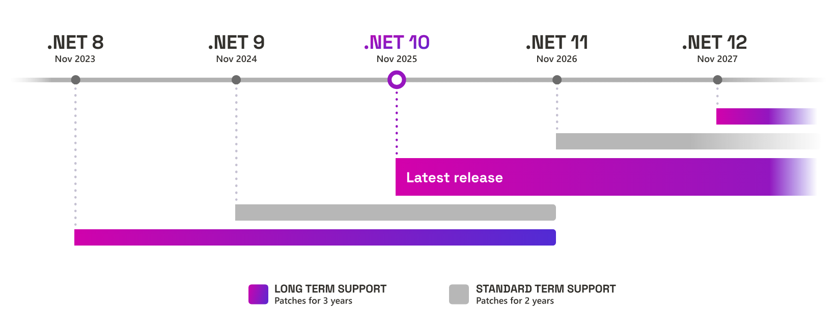 Cronograma de lançamentos .NET