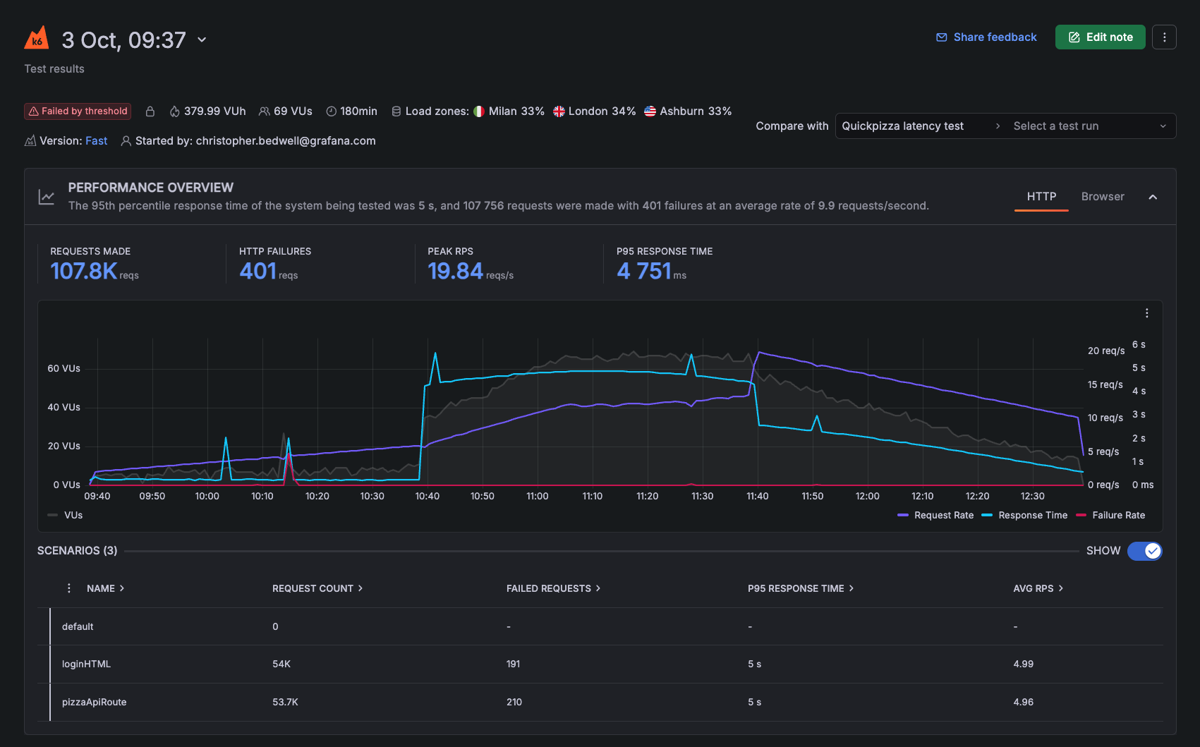 A Grafana Cloud k6 dashboard showing server performance metrics, including requests, failures, response time, and throughput.