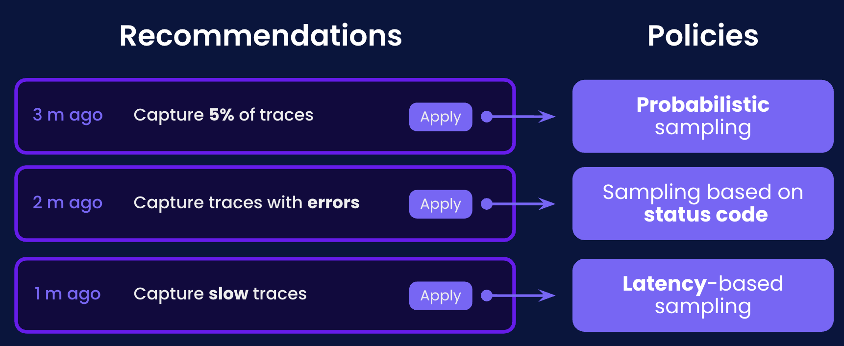 Flowchart showing recommendations and policies for trace capturing, including probabilistic sampling, status code, and latency-based sampling.