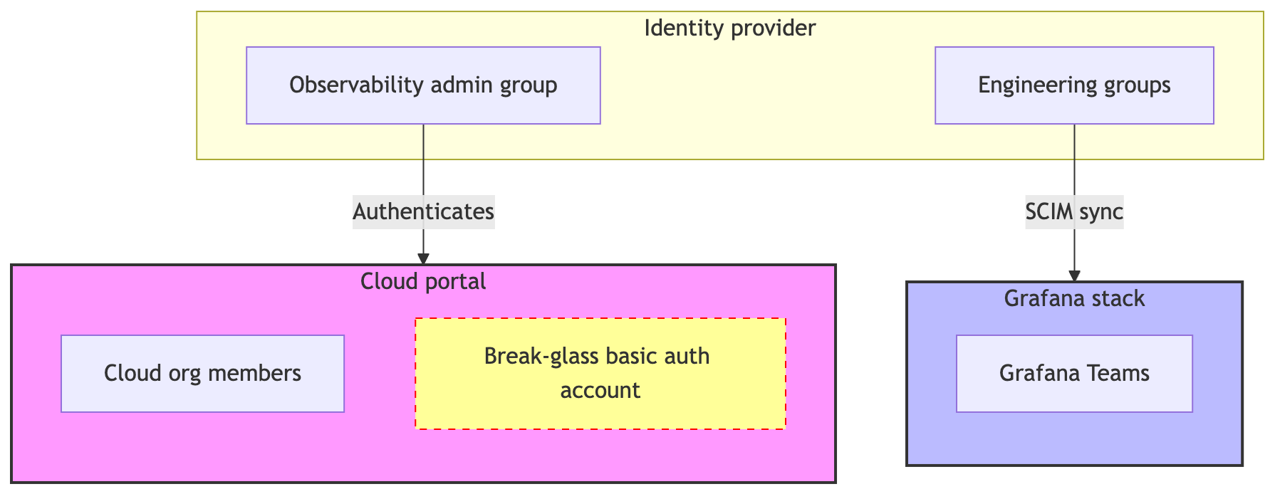 Modelo de identidade em camadas via IdP