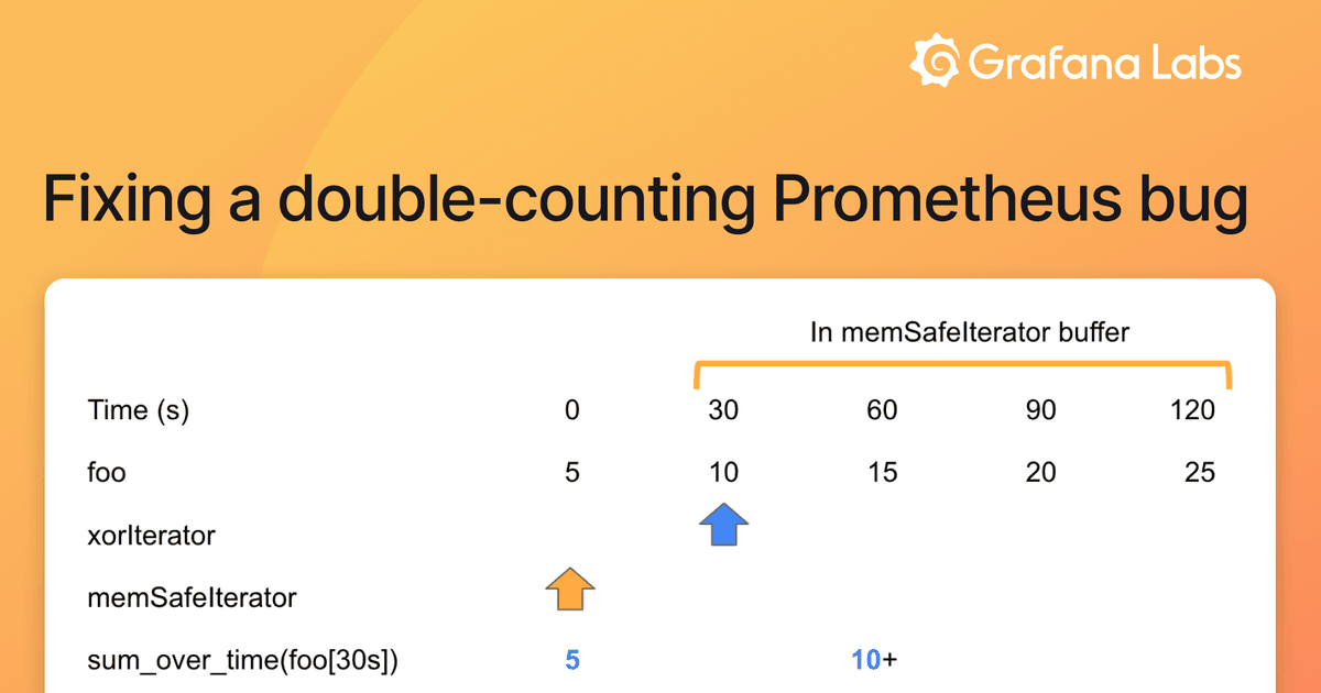 How we fixed a double-counting Prometheus bug while working on a ...