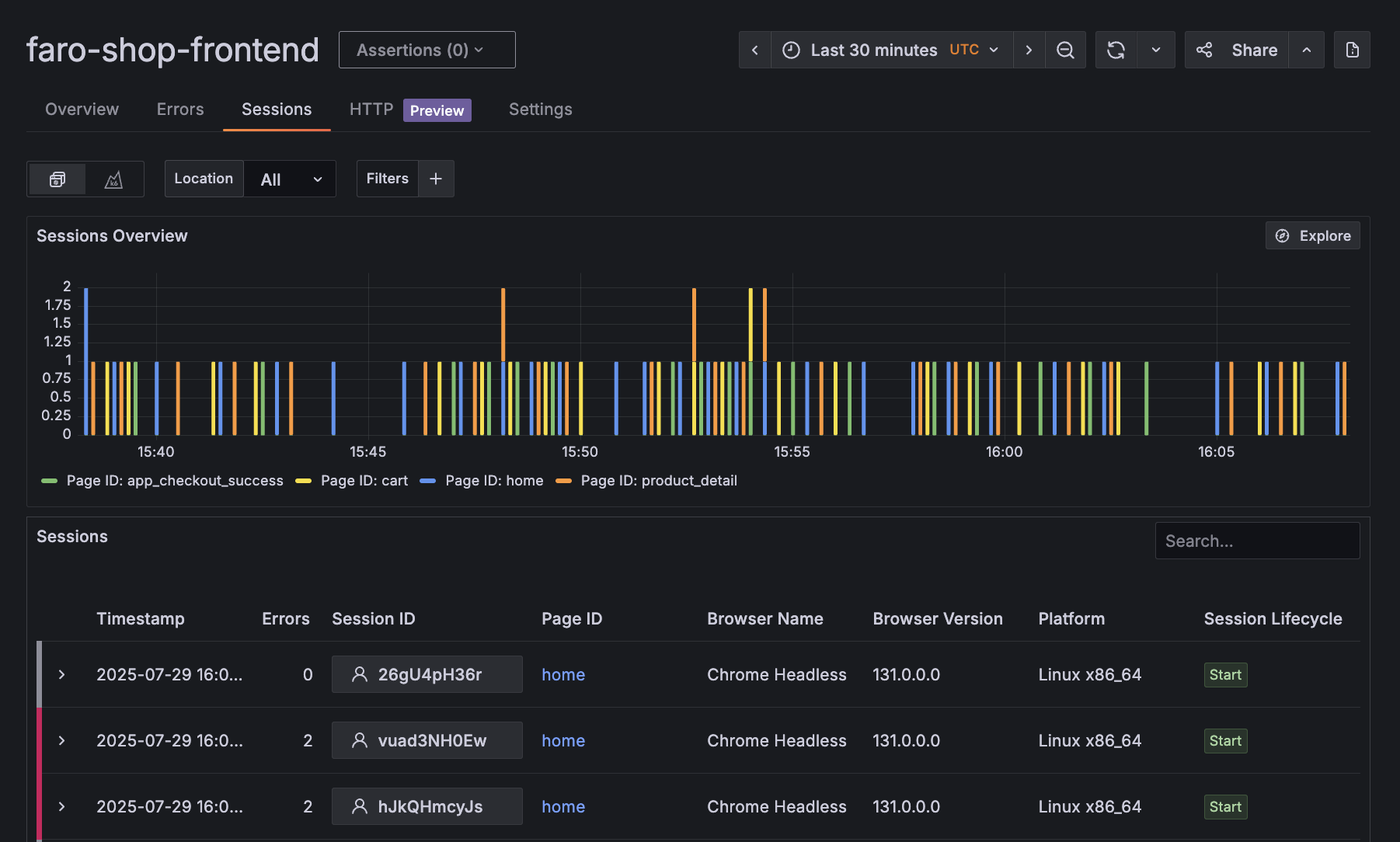 A Grafana Cloud Frontend Observability dashboard displaying session data with colored bars and a table below showing session details, including IDs, pages, browsers, and platforms.