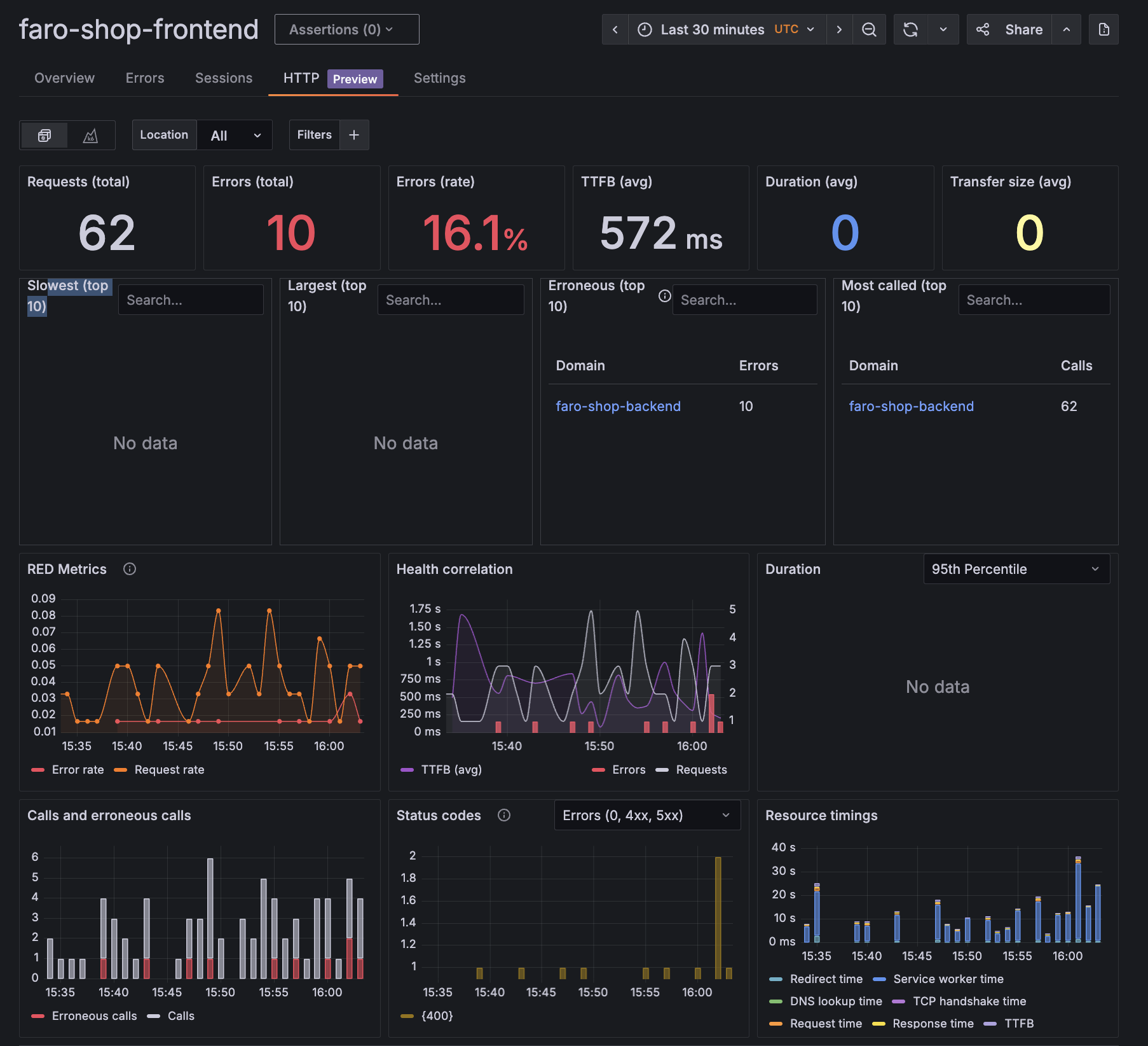 A Grafana Cloud Frontend Observability dashboard displaying HTTP request metrics, including errors, TTFB, duration, status codes, and resource timings.