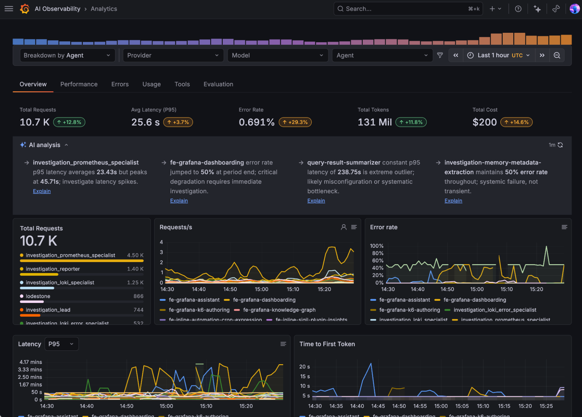 Visão geral da UI de monitoramento de IA