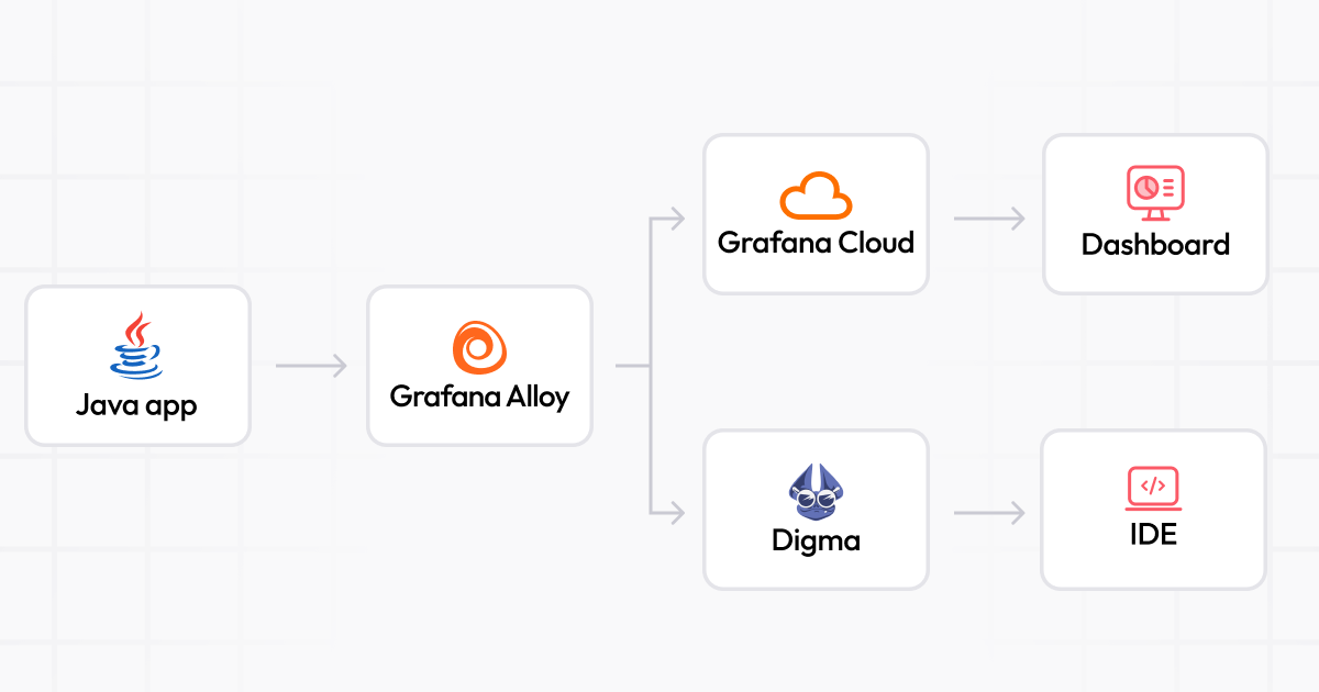 Java observability with OpenTelemetry, Grafana Cloud, and Digma.ai ...