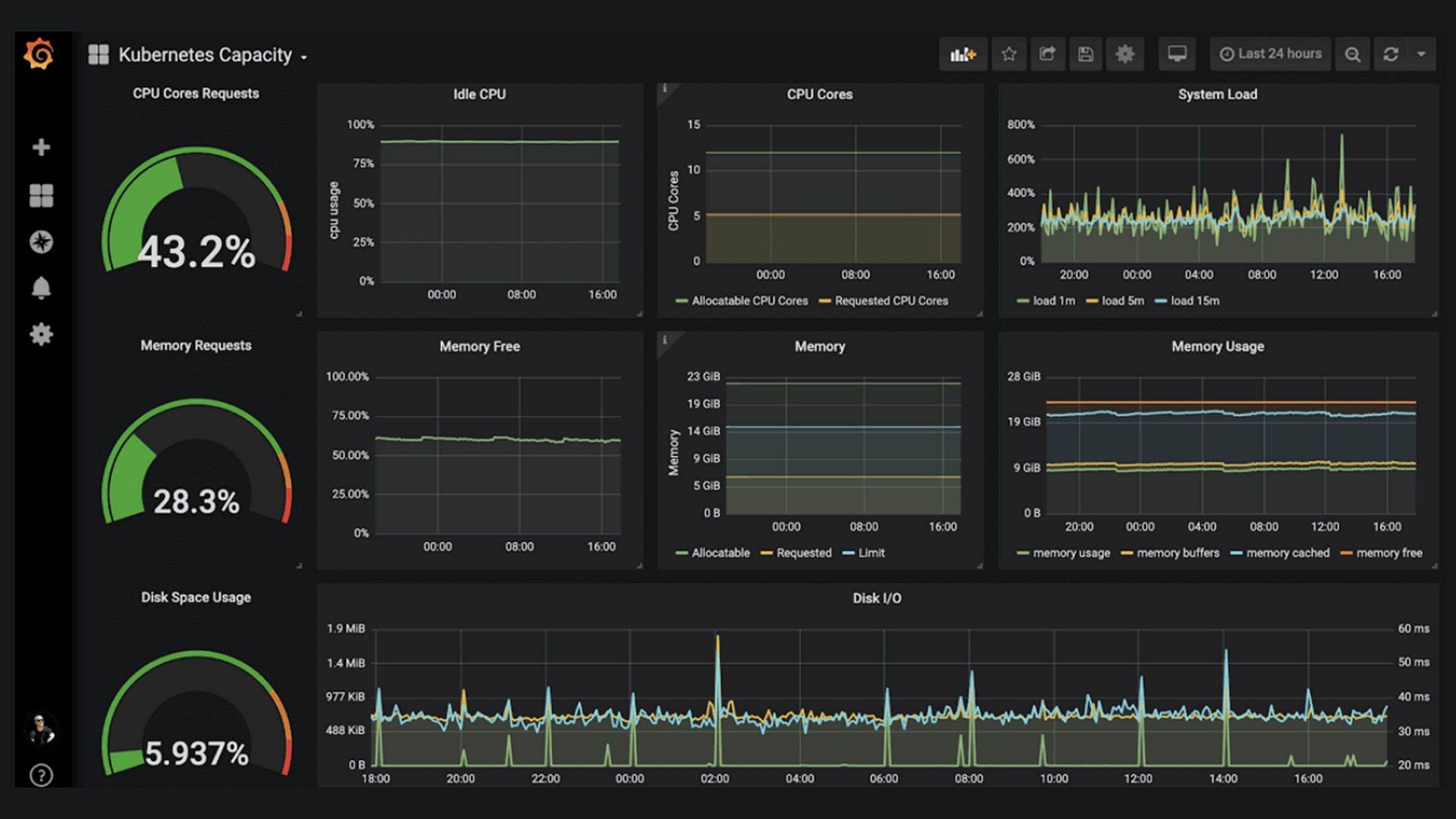 Screenshot van Grafana