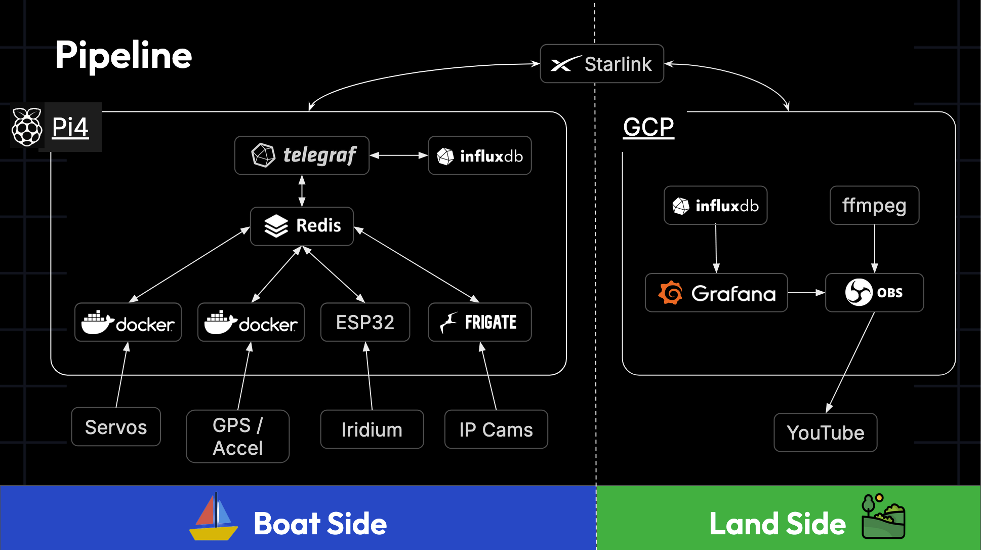 Flowchart showing a data pipeline from boat to land. Components include Pi4, Redis, Docker, ESP32, Starlink, GCP, InfluxDB, Grafana, and more.