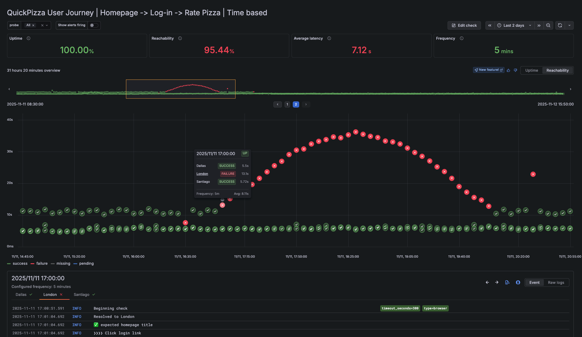 A Grafana Cloud Synthetic Monitoring dashboard displaying a user journey analysis with metrics like success rate and response time.