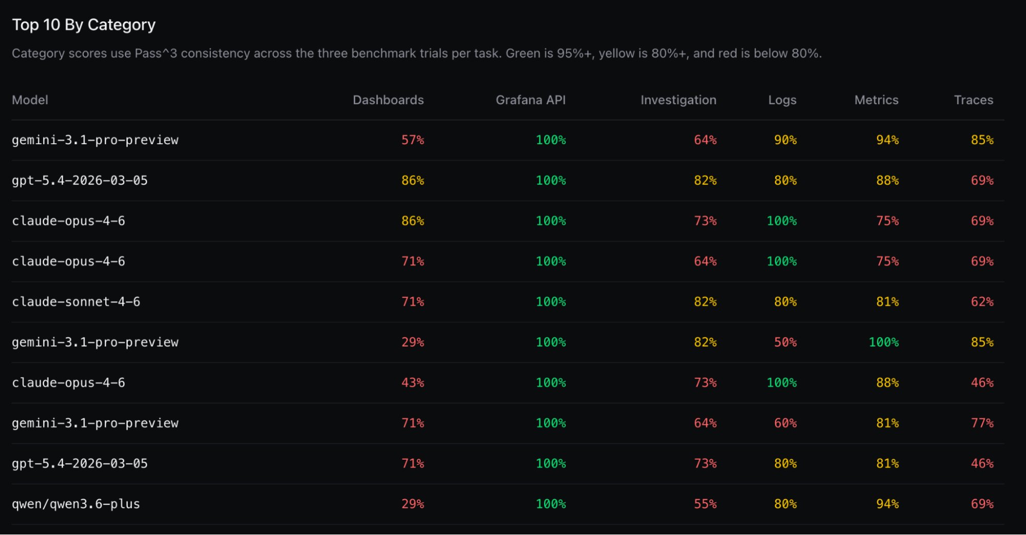 Scores por categoria