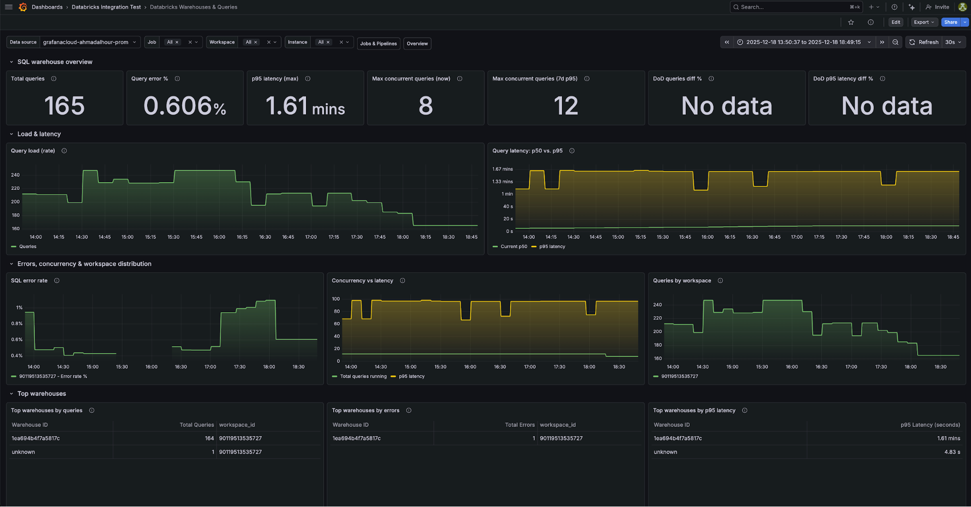 The warehouse and queries dashboard for the Databricks integration in Grafana Cloud
