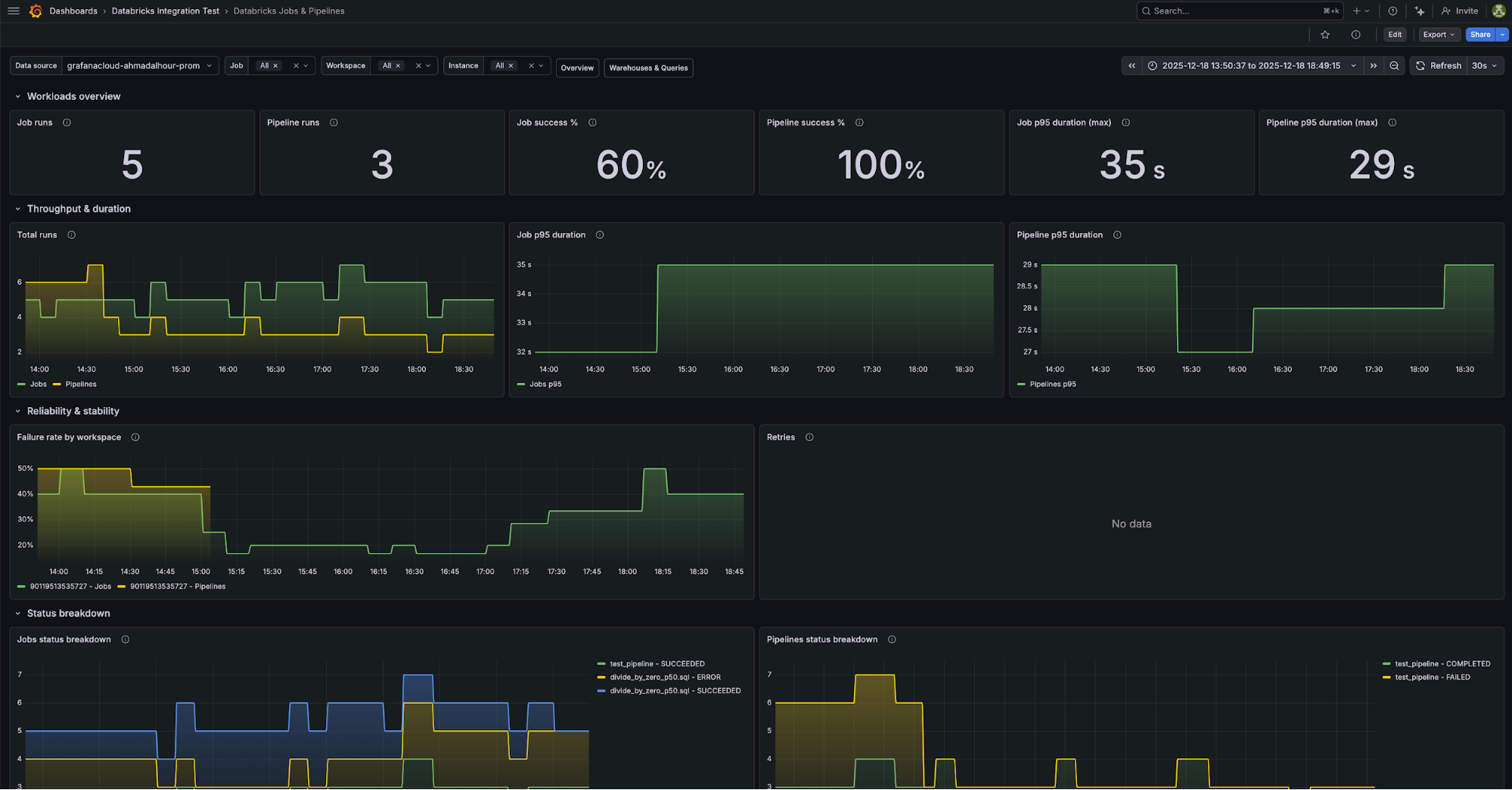 The jobs and pipelines dashboard for the Databricks integration in Grafana Cloud
