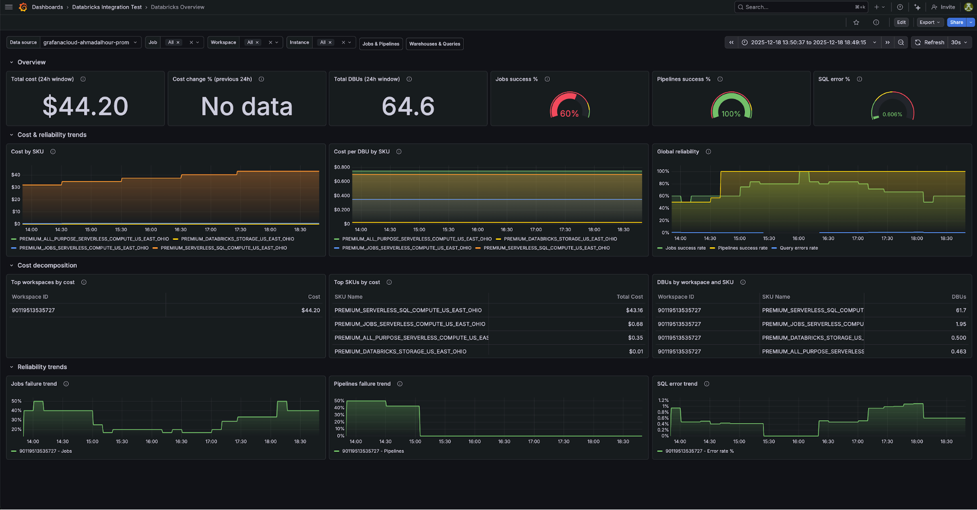 The overview dashboard for the Databricks integration in Grafana Cloud