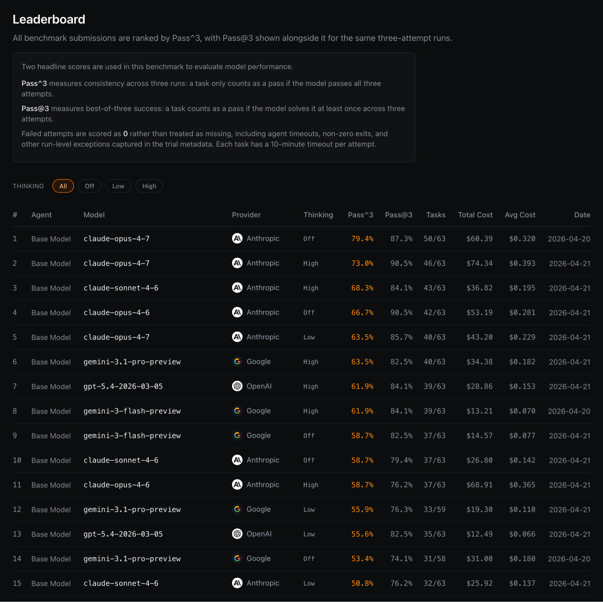 Leaderboard do o11y-bench