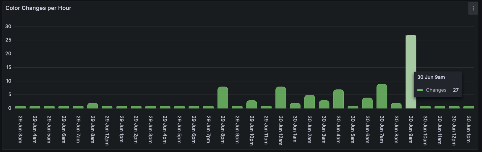 A bar chart in Grafana Cloud titled 'Color Changes per Hour,' showing spikes on 30 June.