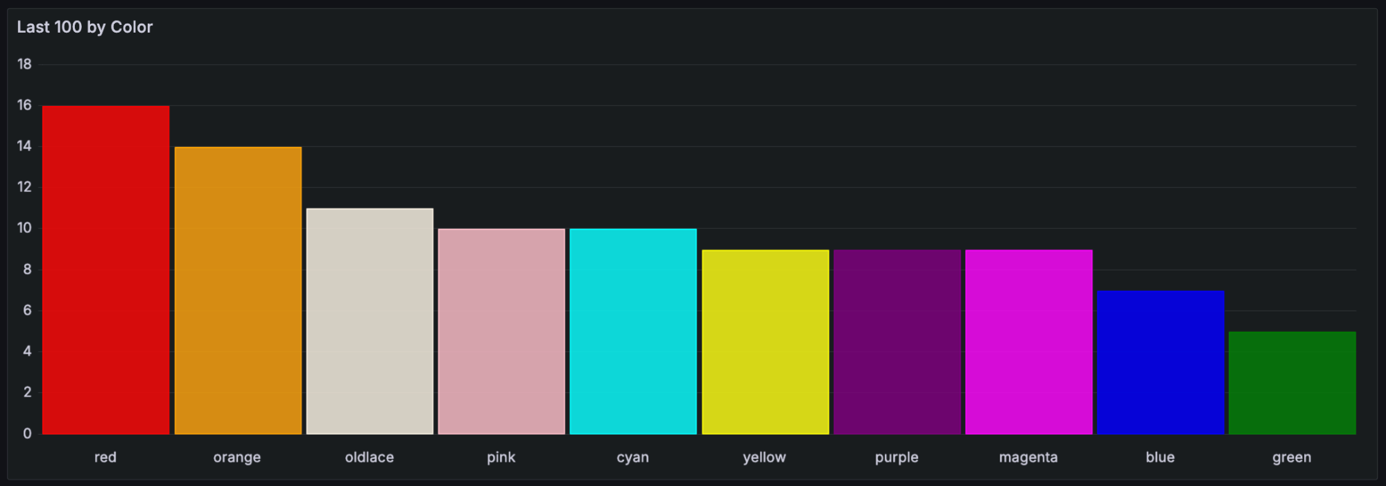 A bar chart in Grafana Cloud titled 'Last 100 by Color,' showing red with the highest value, followed by orange, oldlace, pink, cyan, yellow, purple, magenta, blue, and green.
