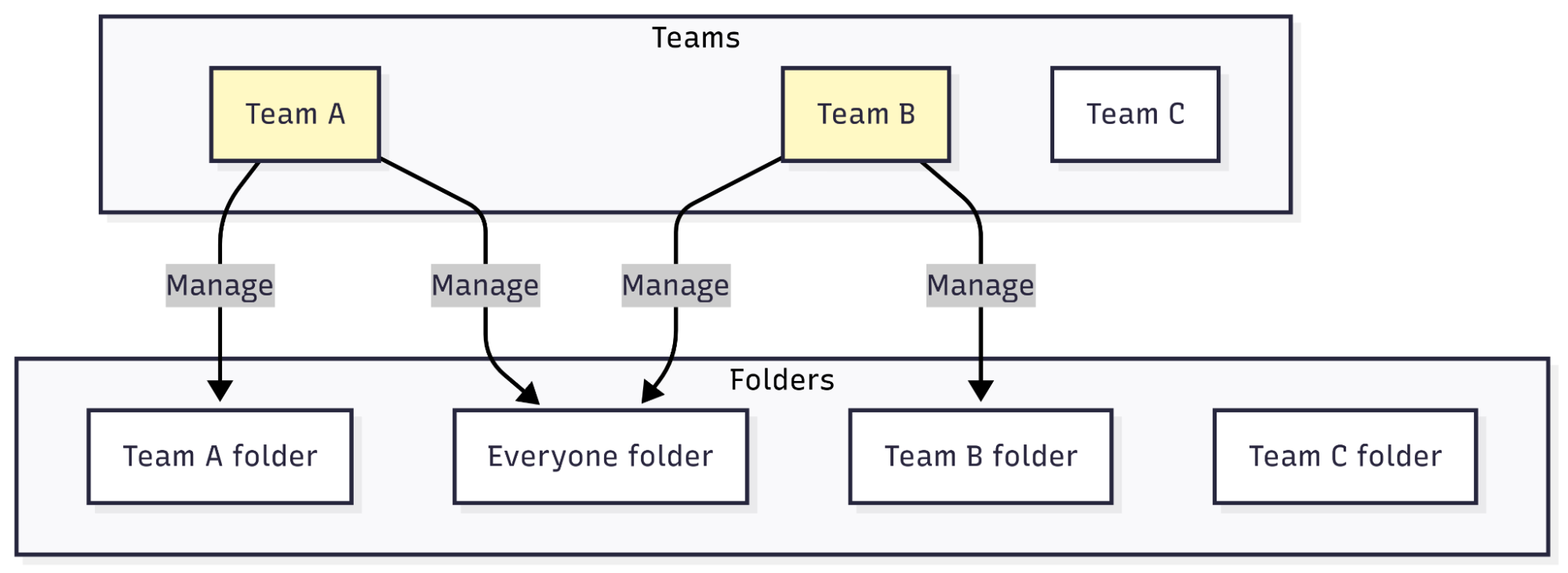 Teams and folders in the stack, and the related admin permissions Team A and Team B have been granted Diagram showing teams and folders in the stack, and the related admin permissions Team A and Team B have been granted