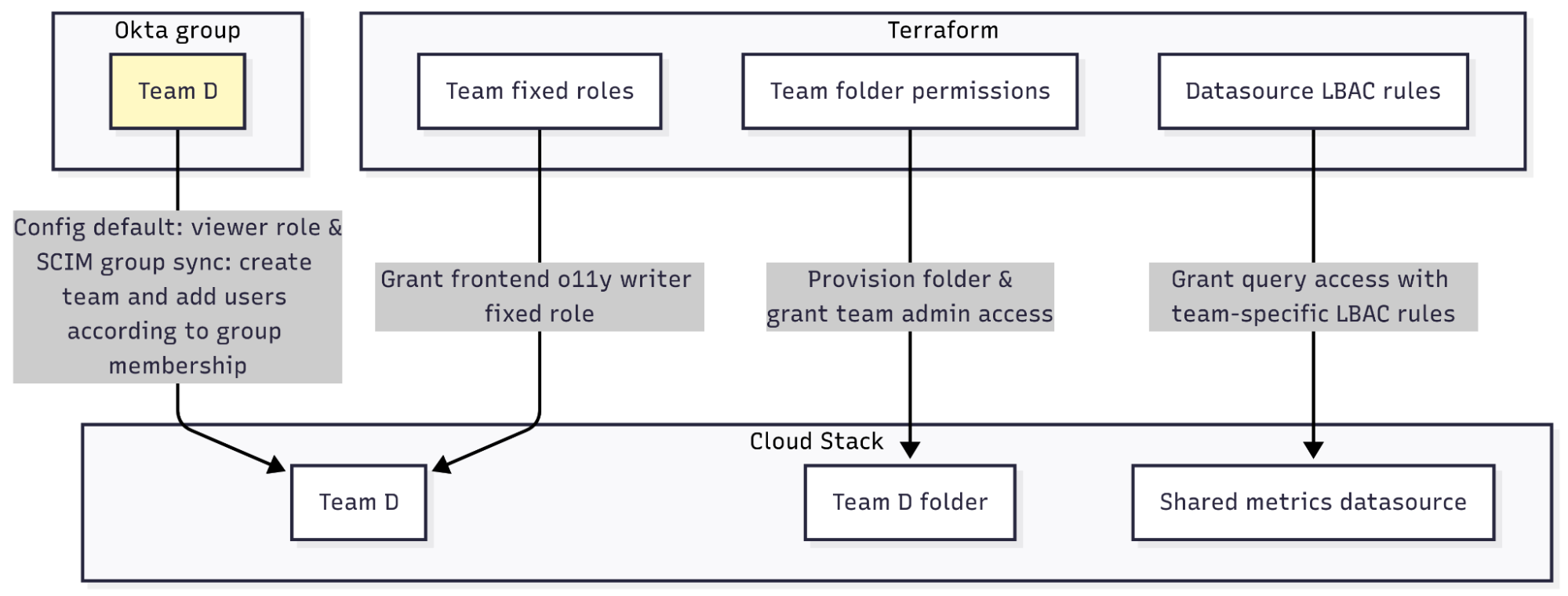 Add new Team D from Okta and automate the rest of their IAM setup using Terraform A diagram showing the addition of Team D from Okta and automation of the rest of their IAM setup using Terraform