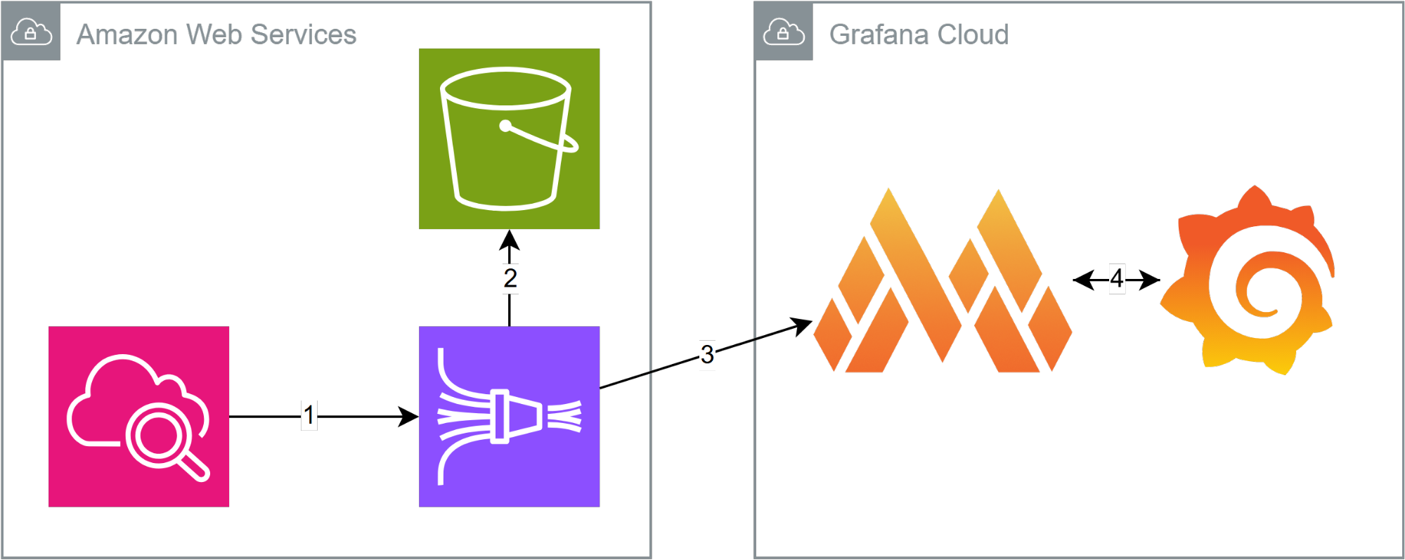 Workflow showing show metrics are streamed from AWS to Grafana Cloud