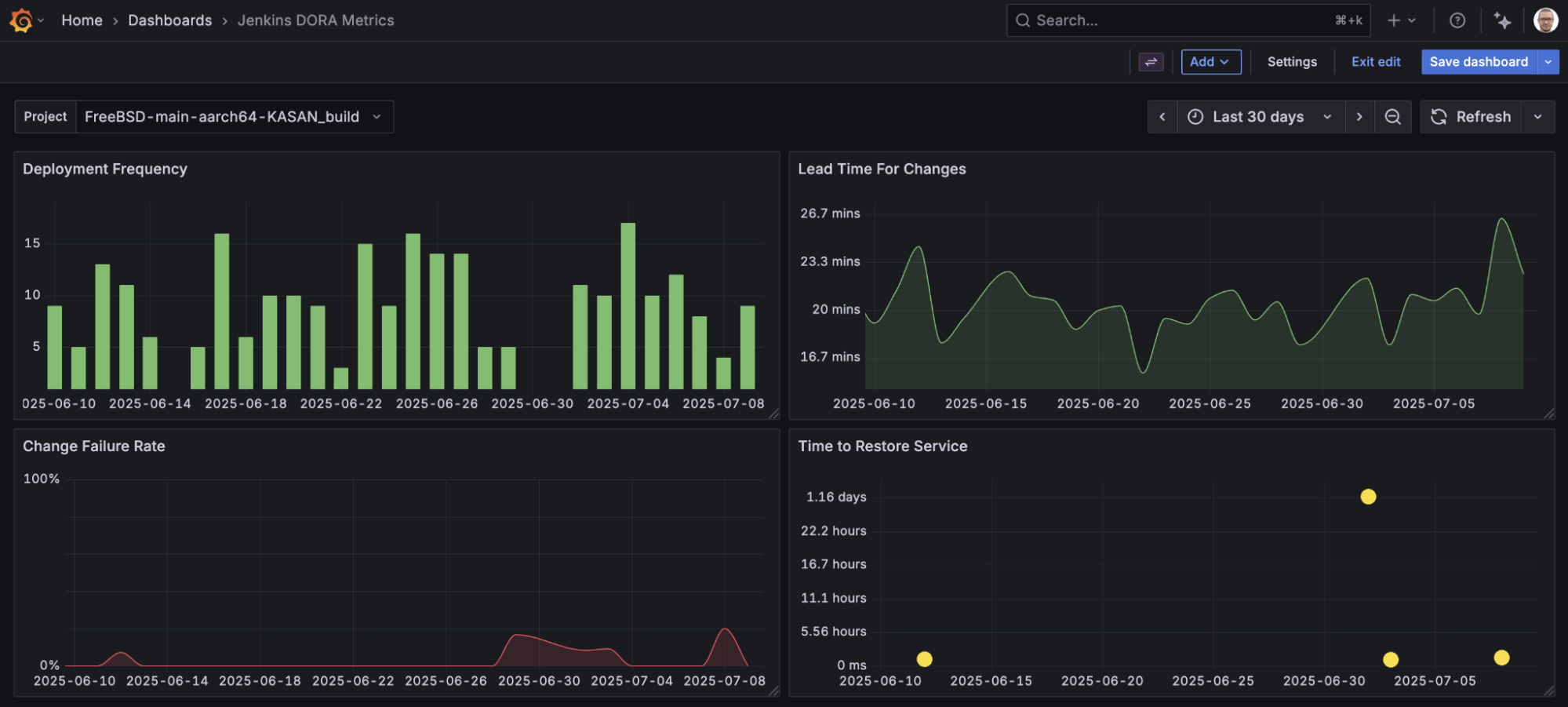 A screenshot of a Grafana dashboard displaying four graphs: deployment frequency, lead time for changes, change failure rate, and time to restore service over 30 days.