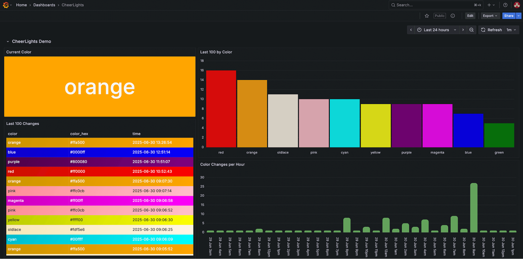 A Grafana Cloud dashboard displaying color data: a large 'orange' stat panel, bar chart of color usage, color change table, and hourly color change graph.