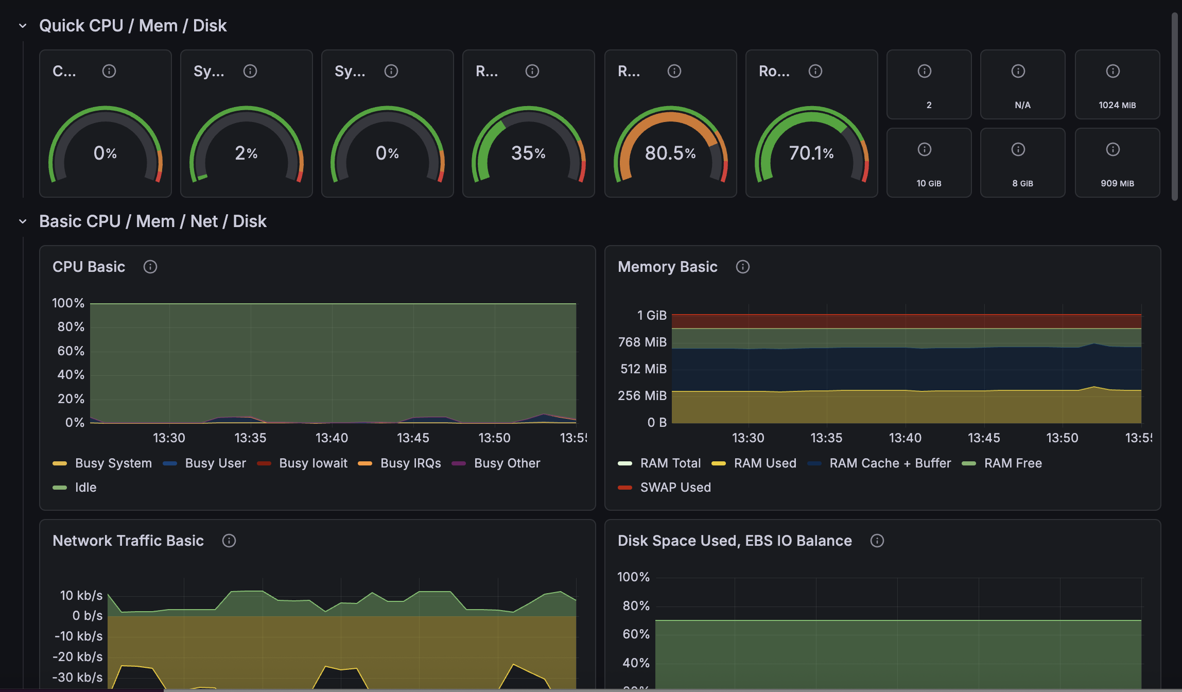A screenshot of a Supabase dashboard on Grafana Cloud