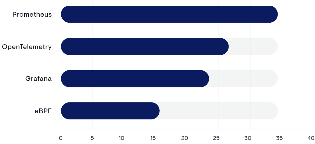 Bar chart showing top OpenTelemetry topics in GitHub