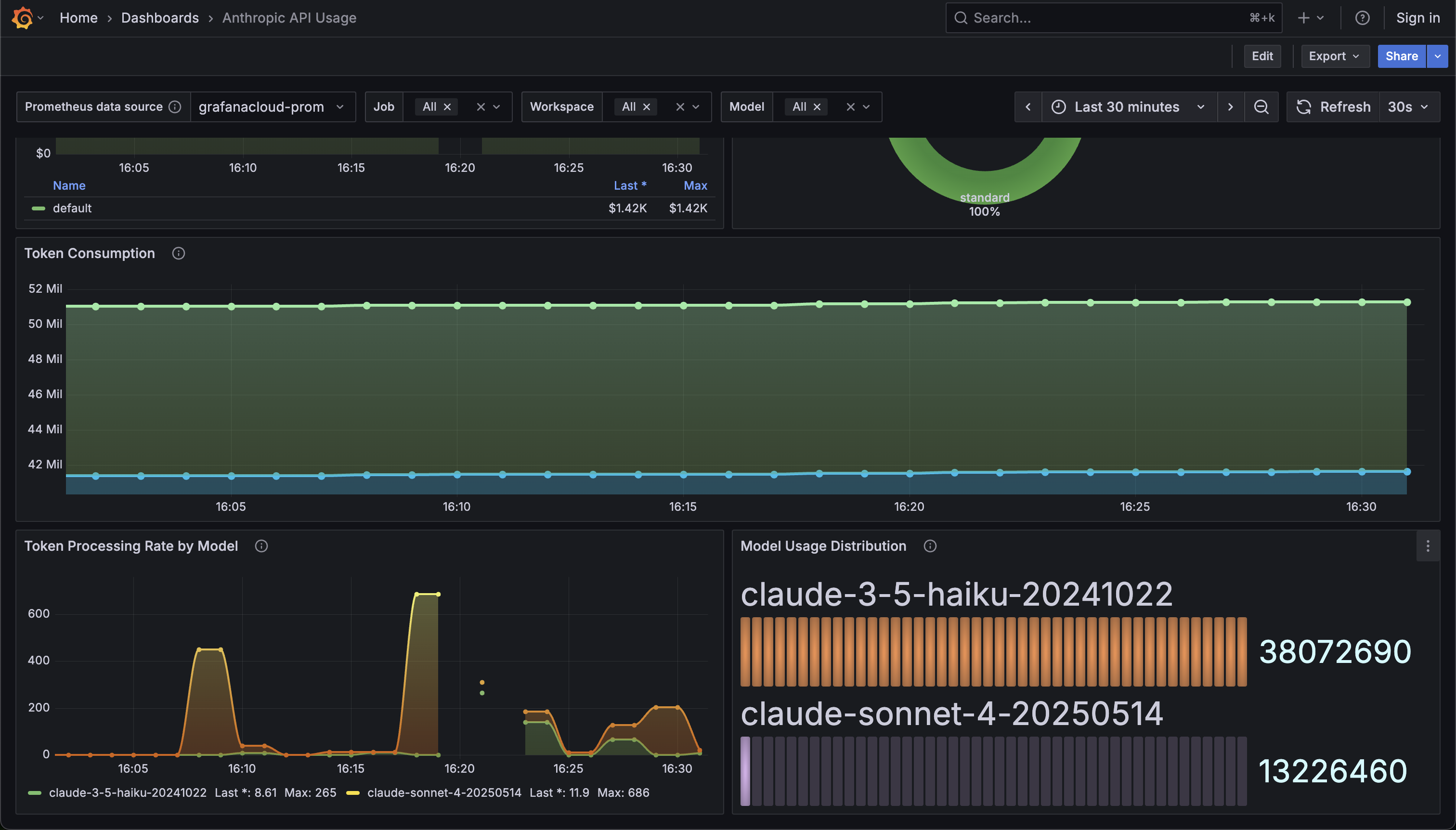 Grafana Cloud dashboard displaying token consumption and model usage data with graphs and charts.