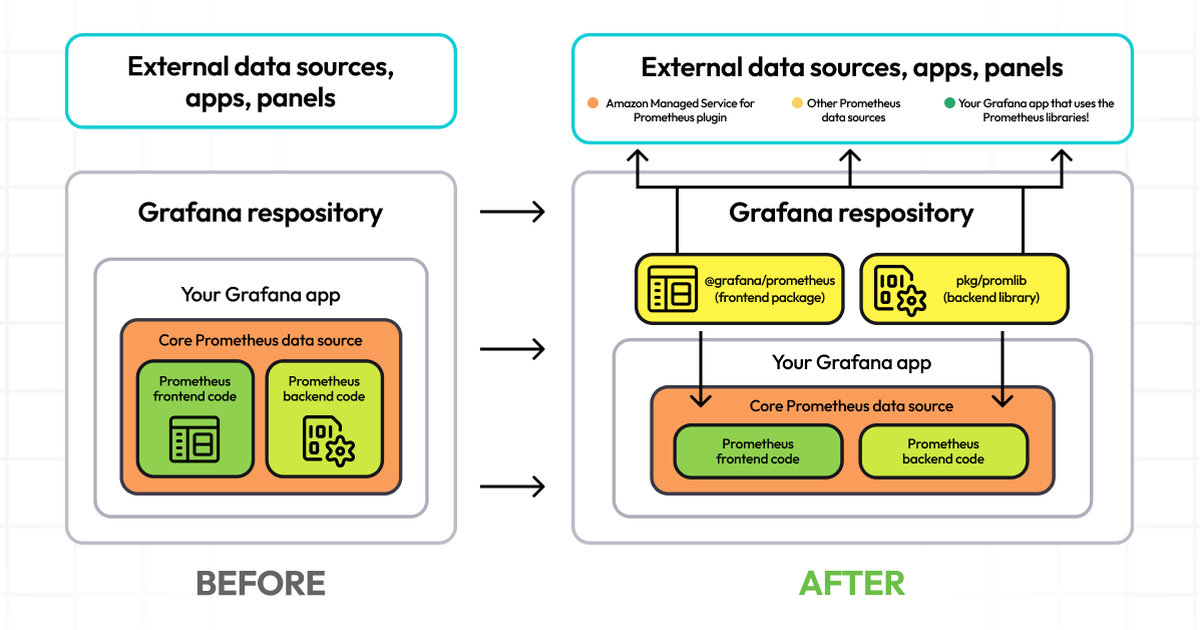 Grafana’s Prometheus libraries: How we built libraries to create a ...