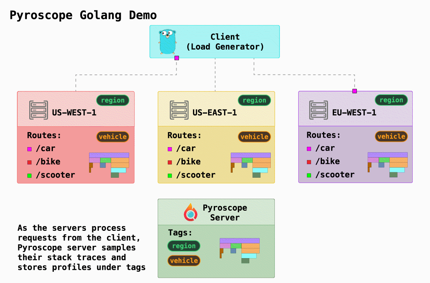 Pyroscope Golang demo