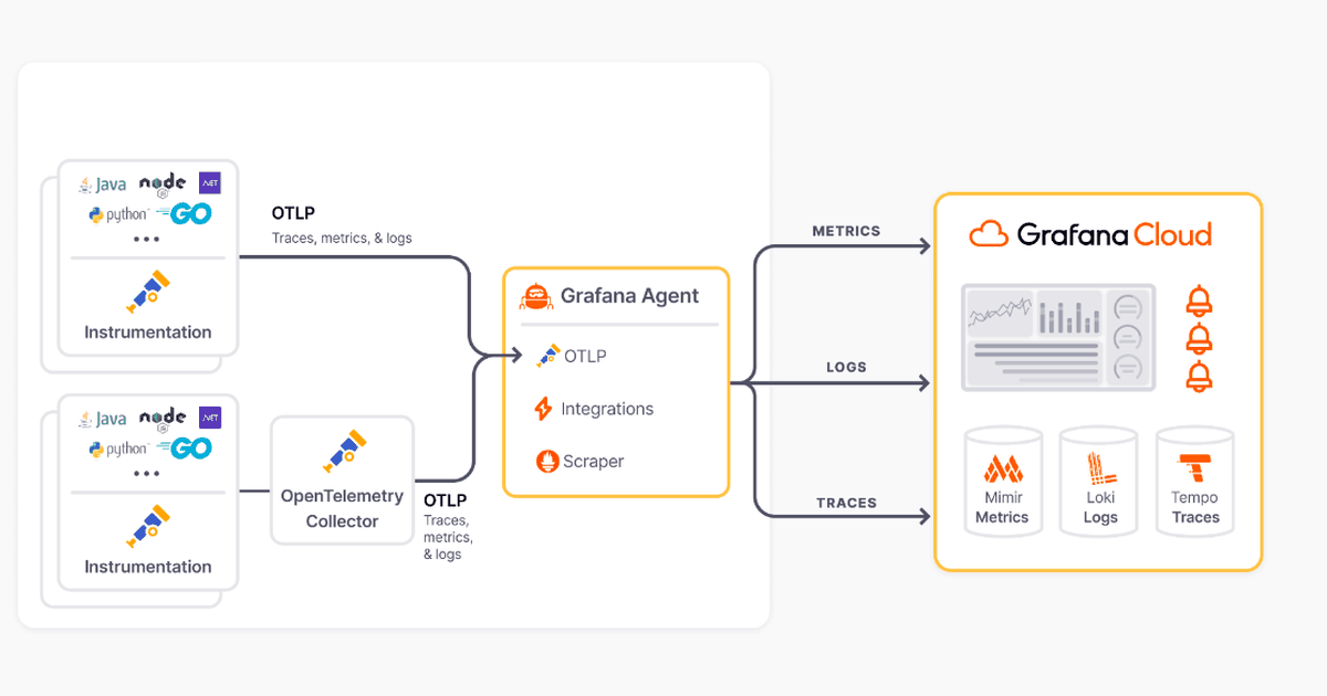 Send Lambda traces to Grafana Cloud with OpenTelemetry | Grafana Labs