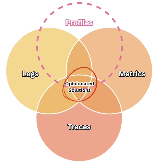 Venn diagram with overlapping circles labeled Logs, Metrics, Traces, and Profiles, highlighting 'Opinionated Solutions' at the center.