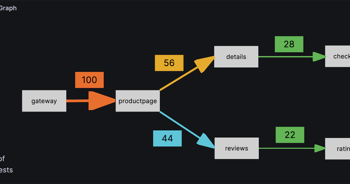 Use Canvas panels to customize visualizations in Grafana | Grafana Labs