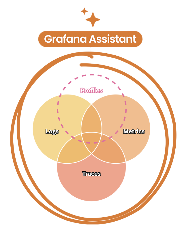 Venn diagram titled 'Grafana Assistant' showing overlapping circles: Logs, Metrics, and Traces, with 'Profiles' in the center, with Assistant wrapped around all four..