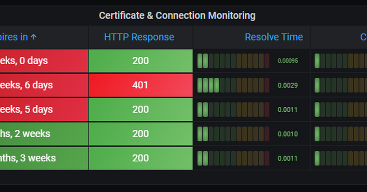 How we eliminated service outages from ‘certificate expired’ by setting ...