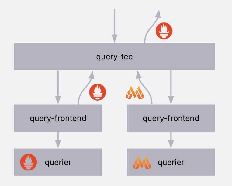 Flowchart showing a system architecture with 'query-tee' at the top, connected to two 'query-frontend' boxes, each linked to a 'querier.'