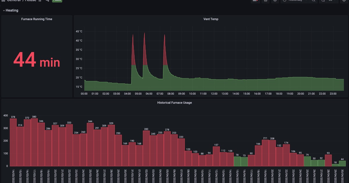 Monitoring a furnace with Home Assistant, Prometheus, and Grafana ...