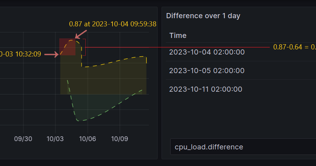 How to calculate the difference of a value over time with InfluxDB and ...