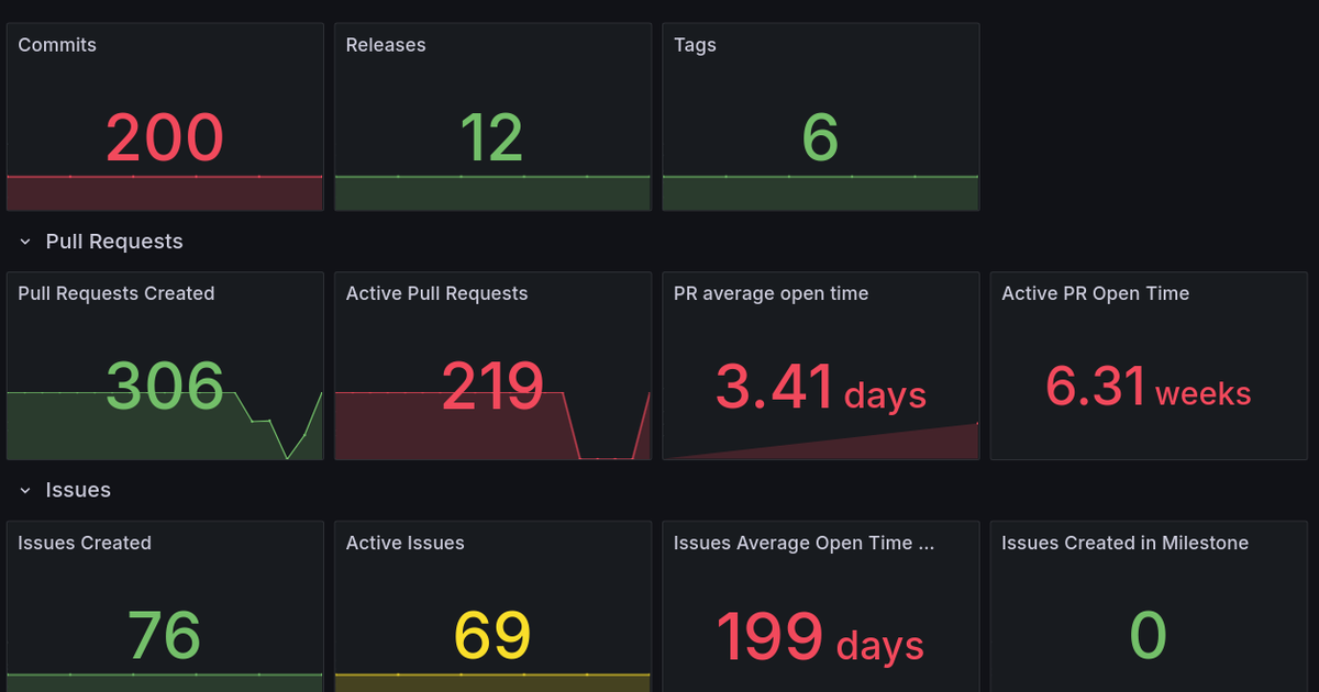 Visualize GitHub repos, projects, and more | Grafana Labs