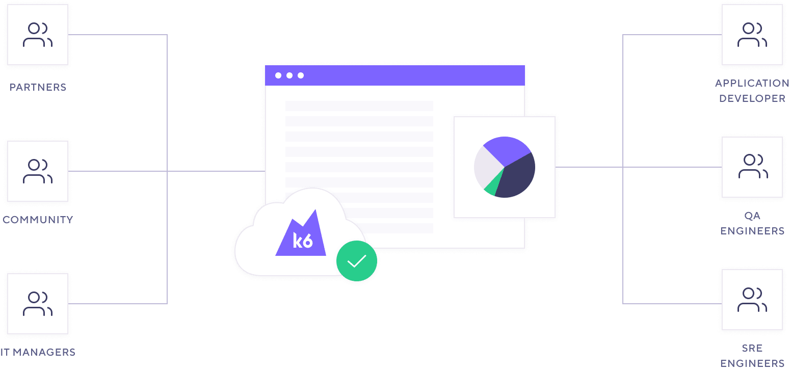 An architectural diagram shows partners, community, IT managers, app developers, QA engineers, and SREs connected to k6 Cloud.